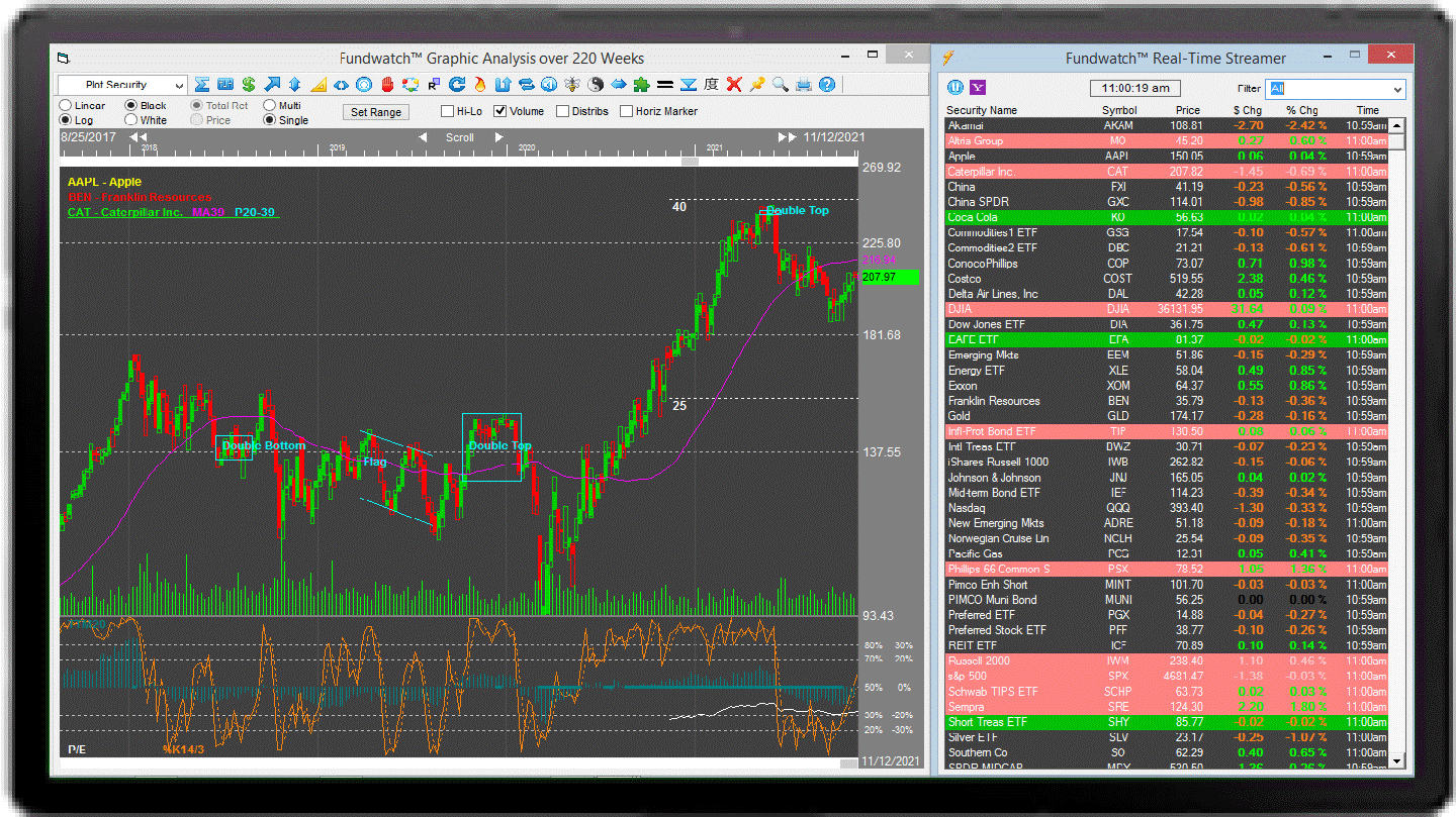 Technical Analysis